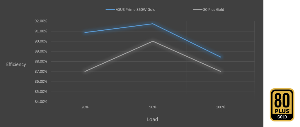 Prime 850W Gold