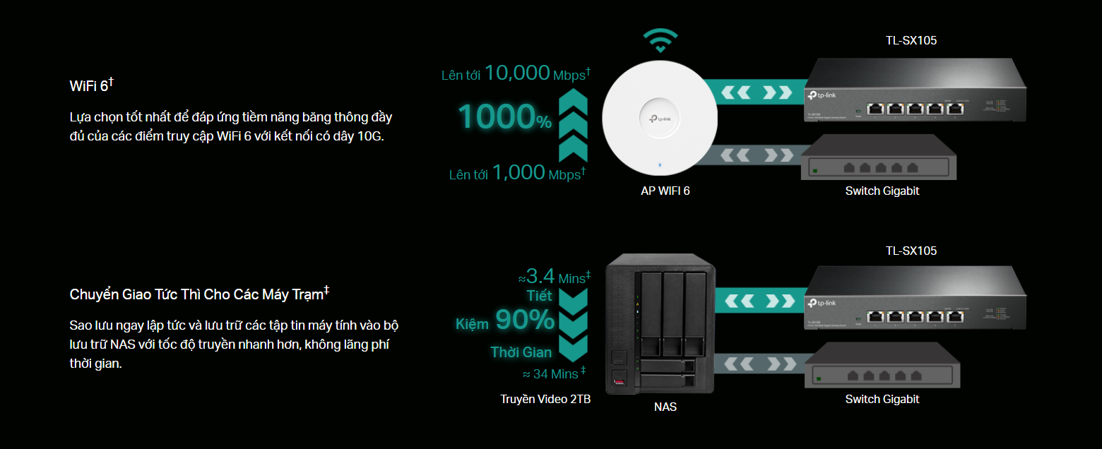 Switch TL-SX105 kết nối với NAS