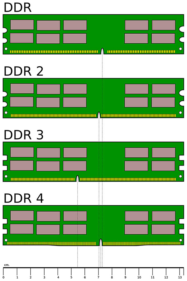 Một số loại RAM phổ biến