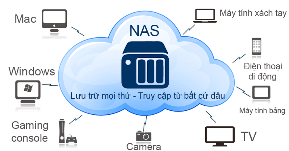 Một thiết bị lưu trữ NAS gồm những thành phần gì?