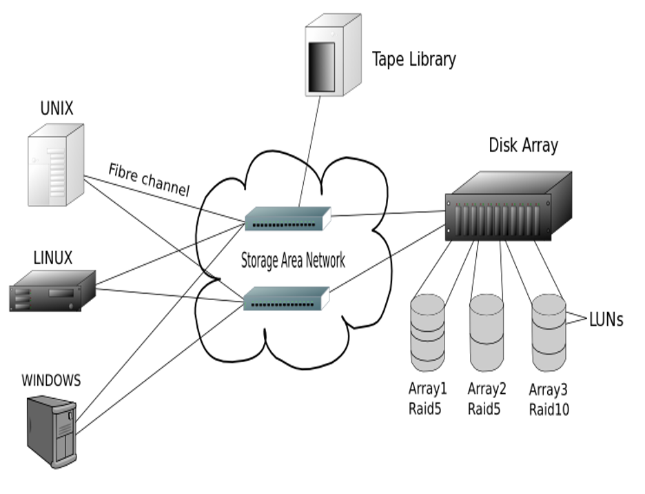 NAS có gì khác biệt so với các kiến trúc mạng lưu trữ khác?