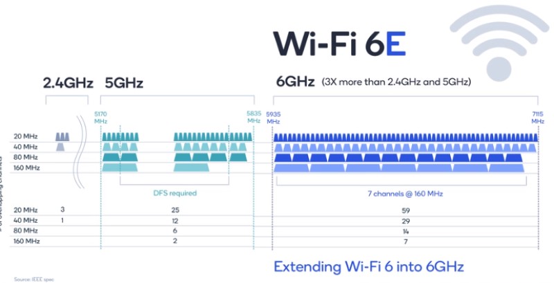 Wi - Fi 6E khác Wi - Fi 6 ở điểm nào?